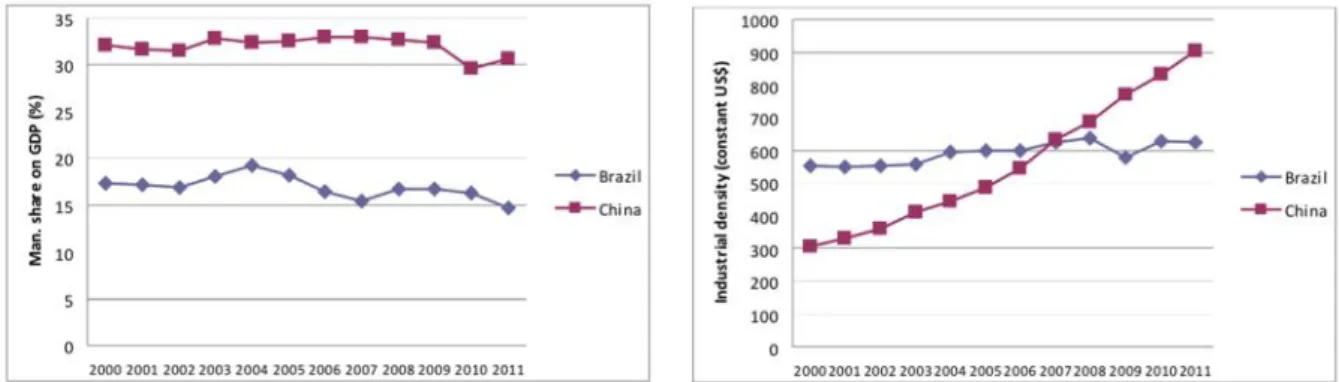 Gráfico 5 – participação da manufatura no PIB (esquerda) e densidade industrial (direita) de Brasil e China, de 2000 a 2011.