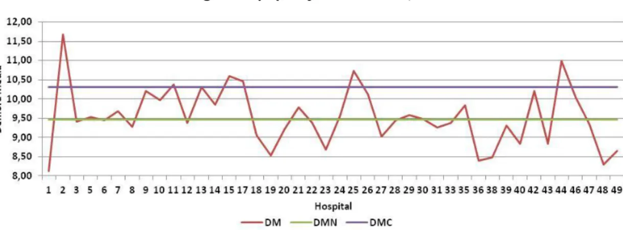 Figura 5 - Comparação da Demora Média por hospital com a Demora Média Nacional e  Demora Média Corrigida da população em estudo, entre 2009 e 2011 