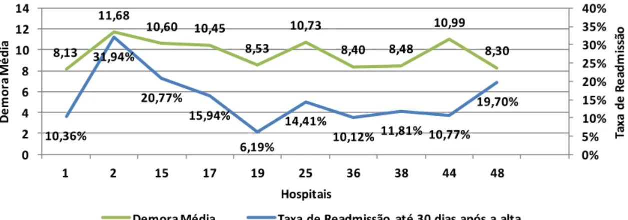 Gráfico 2 - Demora Média e Taxa de Readmissão dos Hospitais, entre  2009 e 2011 