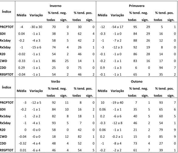 Tabela 3. Tendências estimadas dos índices de precipitação por década para as estações do ano e  para Portugal Continental, no período de 1950 a 2003: média, variação, percentagem total e com 