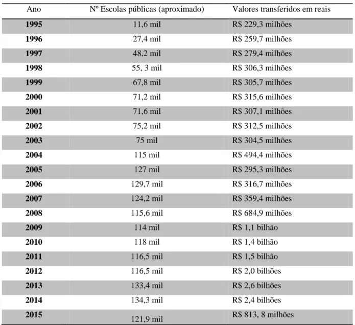 Tabela  1:  Evolução  do  número  de  escolas  públicas  com  unidades  executoras  e  valores  em  reais transferidos entre 1995 a 2015: 