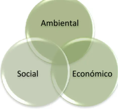 Figura 1 - Desenvolvimento sustentável -“Triple Botton Line” 