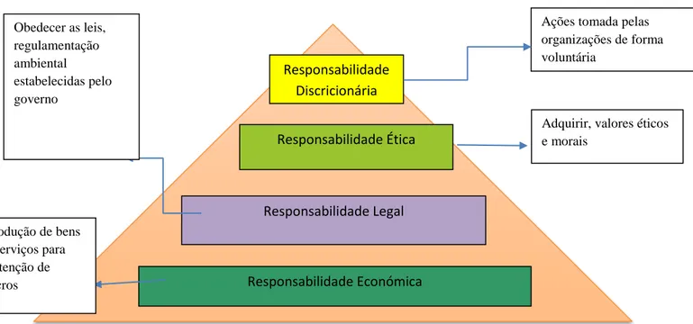 Figura 2 - A Pirâmide da Responsabilidade Social 