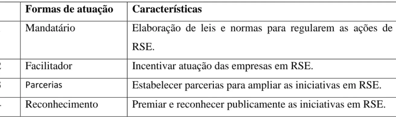 Tabela 1 - Formas de Atuação do Governo  N  Formas de atuação  Características 
