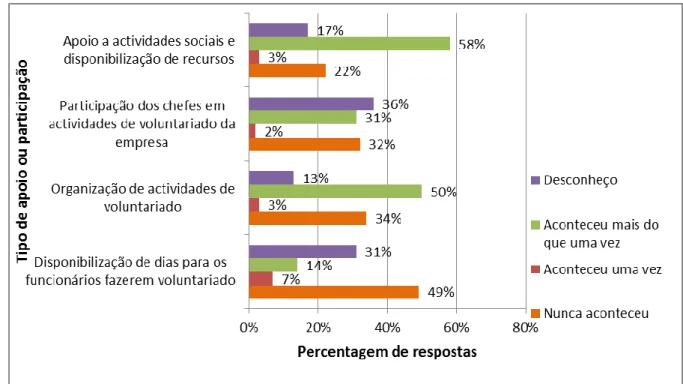 Figura 3.17 O voluntariado na empresa 