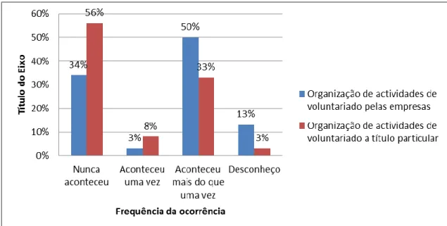Figura 3.20 Frequência de organização de actividades de voluntariado  