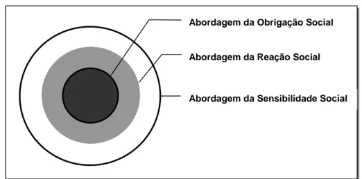 Figura 3: Abordagem Tripla da RSE