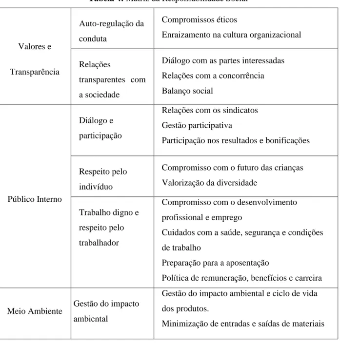 Tabela 4: Matriz da Responsabilidade Social 