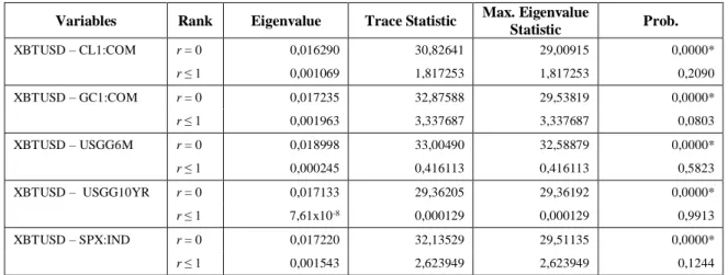 Table 4 – Bivariate Johansen test for cointegration, according to the outputs presented in the appendixes AD to AH
