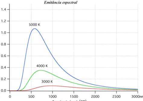 Figura 2: Distribuic¸˜ao espectral de radiac¸˜ao emitida por corpo negro para trˆes diferentes temperaturas.