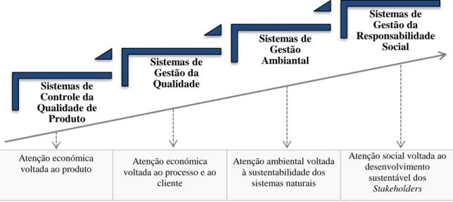 Figura 1- Evolução dos sistemas de normalização na gestão nas empresas, adaptado da Social Accountability  International (SAI), 2014