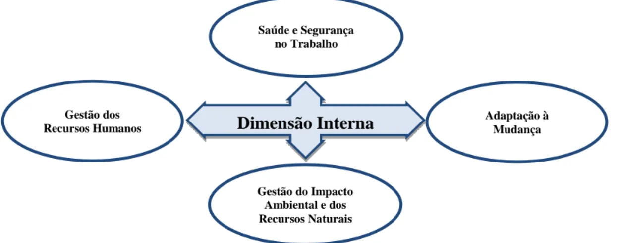 Figura 2: Dimensão Interna da RSE, adaptado do Livro Verde, 2001. 