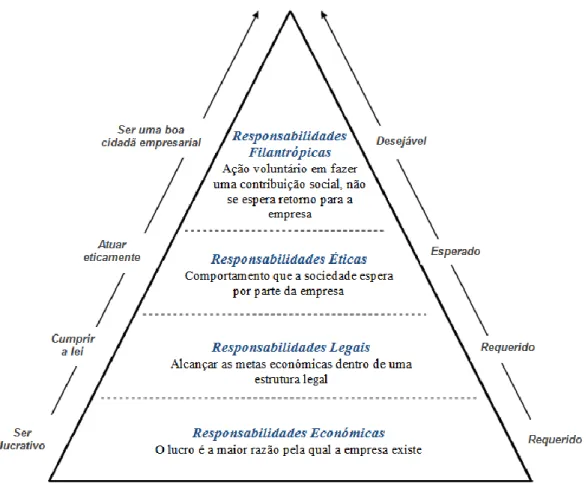 Figura 4: Modelo Piramidal adaptado de Carroll, 1991.