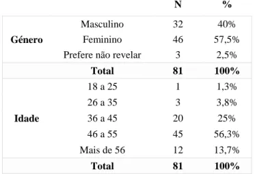 Tabela 1: Distribuição dos inquiridos por género e idade. 
