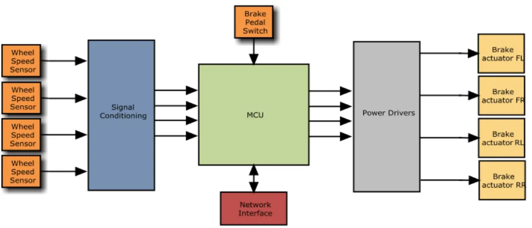 Figure 2.9 - Architecture of the Antilock Braking System 