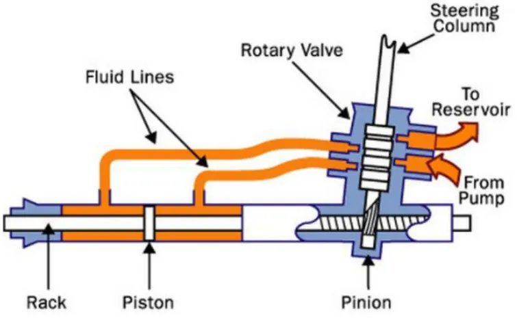 Figure 2.23 - Hydraulic power steering system applied to a rack-and-pinion configuration [20] 