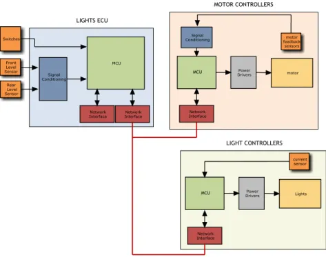 Figure 2.37 - Dynamic Headlight Range Adjustment Architecture 