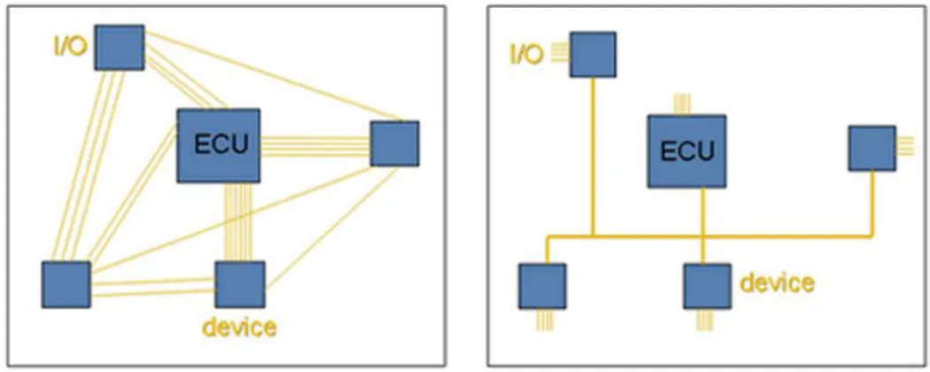 Figure 3.1 - Reduction of number of wiring by means of interconnecting ECUs in a network 