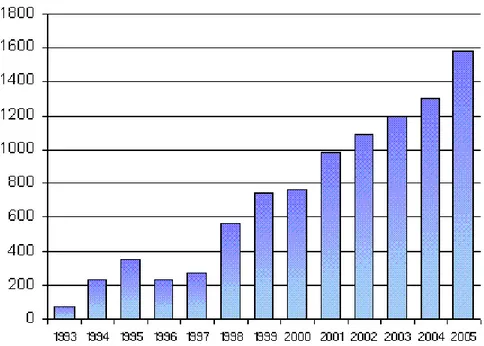 Figura II.2 – Evolução do número de operadores certificados em Portugal entre 1993 e 2005