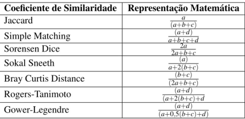Tabela 2.1: Medidas de Similaridade baseadas em dados binários Coeficiente de Similaridade Representação Matemática