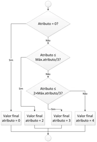 Figura 3.2: Mudança de escala efetuada no final da classificação da relação entre dois recursos, mediante os atributos considerados