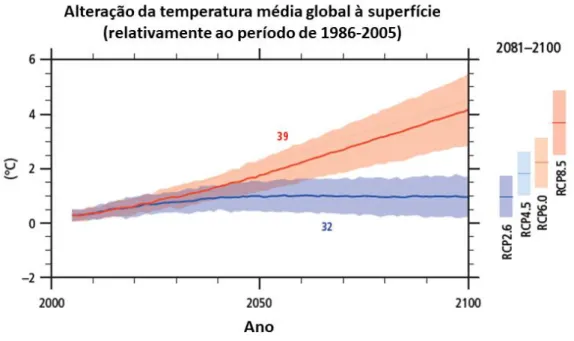 Figura 2.11 – Diferenças entre os cenários RCP apresentados face às alterações da temperatura média global
