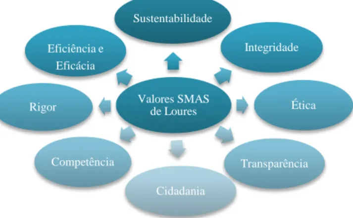 Figura 2.4 - Valores de uma organização económica, social e ambientalmente responsável 