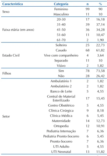 Tabela 1 – Caracterização sociodemográfica dos participantes do  estudo – Brasília, DF, Brasil, 2017.