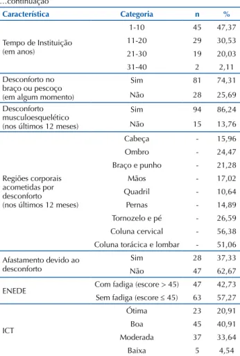 Figura 1 – Dados referentes à associação entre as diferentes classi- classi-ficações do Índice de Capacidade para o Trabalho (ICT) e o escore  da Escala de Necessidade de Descanso (ENEDE) – Brasília, DF, 2017