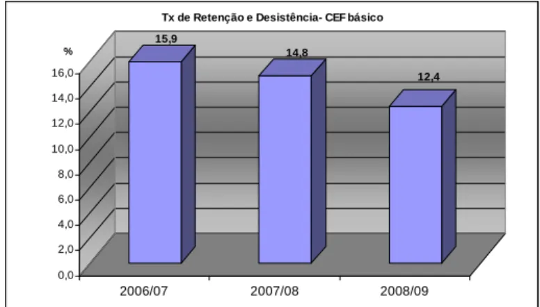 Figura 2.4.1.2 – Taxa de retenção e desistência no CEF nas escolas TEIP em 2006-09 