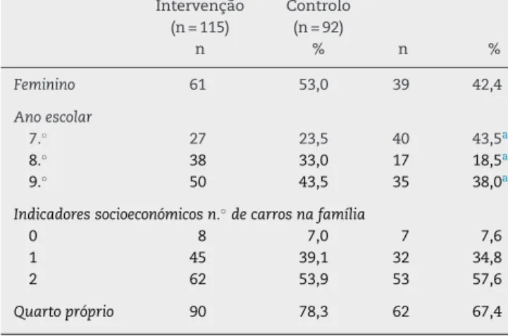 Tabela 1 – Caracterizac¸ão sociodemográﬁca da amostra (n = 207) Intervenc¸ão Controlo (n = 115) (n = 92) n % n % Feminino 61 53,0 39 42,4 Ano escolar 7