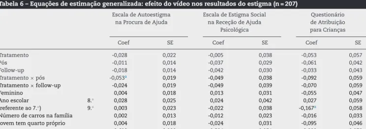 Tabela 6 – Equac¸ões de estimac¸ão generalizada: efeito do vídeo nos resultados do estigma (n = 207) Escala de Autoestigma
