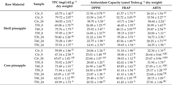 Table 1. Total phenolic content (TPC) and antioxidant capacity of the wounded shell and core pineapple samples submitted to thermal treatments evaluated by three different methods (DPPH—2,2-diphenyl-1-picrylhydrazyl; FRAP—ferric-reducing antioxidant power;