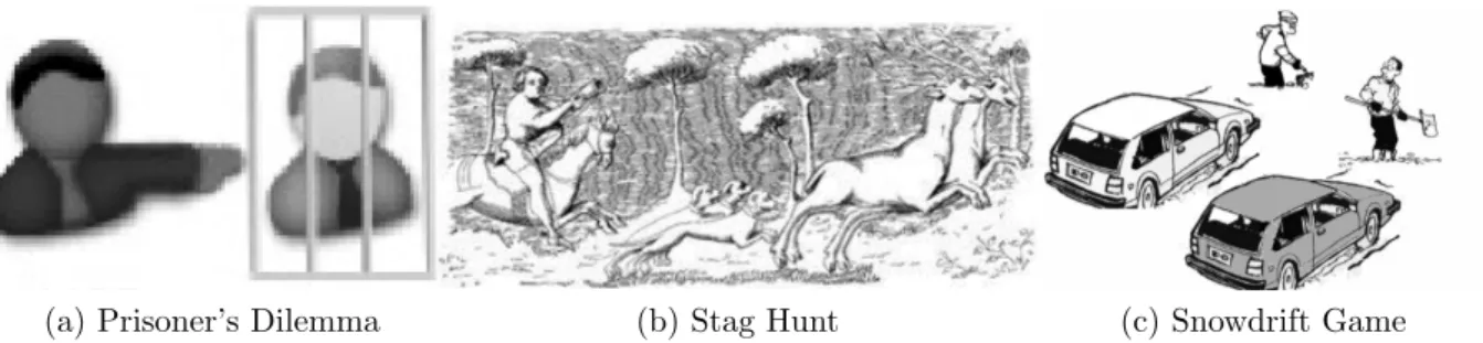 Figure 2.1: Representations of three typical 2-person games.