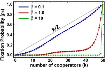 Figure 3.3: Fixation Probability ρ(k) of k C 0 s playing a NSH in a population of size Z = 50 for several values of the intensity of selection β