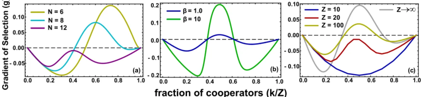 Figure 3.4: Gradient of selection for a NSH. (a) shows the effect of the group size on a game with Z = 50, F = 8, M = 5 and β = 1