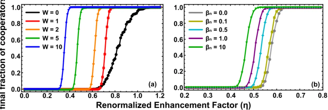 Figure 5.2: Final fraction of C 0 s as a function of the renormalized enhancement factor η