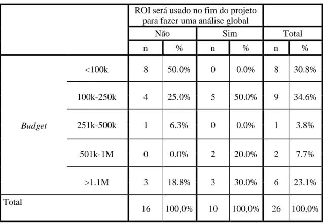 Tabela 28 - Budget do BPM vs. ROI será usado no fim do projeto para fazer uma análise global