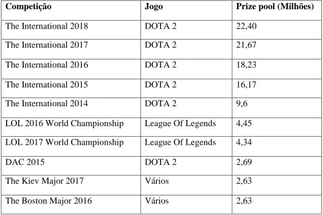 Tabela 2. Ranking maiores prize pool oferecidos em torneios esports (Statista, 2018). 