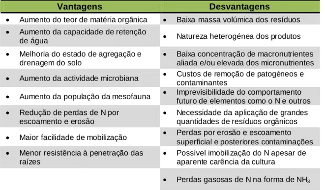 Tabela 1: Vantagens e desvantagens do uso de fertilizantes orgânicos   (Adaptado de Cordovil, 2004) 