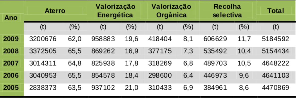 Tabela 2: Quantitativos de resíduos  Urbanos e equiparados por Operação de Gestão  (Adaptado de Agencia Portuguesa do Ambiente 2010)  
