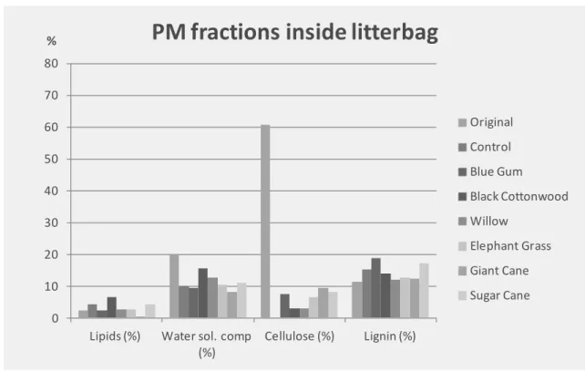 Figure 4: Fractionation of the residue left inside the litterbags filled with PM, by  treatment 479 