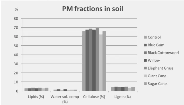 Figure 6: Fractionation of the  soil in the vicinity of the litterbags filled with PM, by  492 