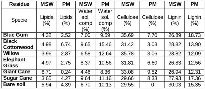 Table 3: Proximate Carbon analysi s of  soil s  511 