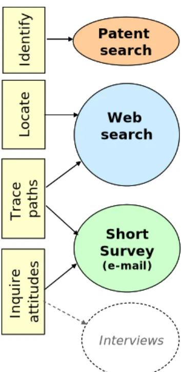 Figure 1 – Methodological approach to identification, location, data collection on expatriate scientists 