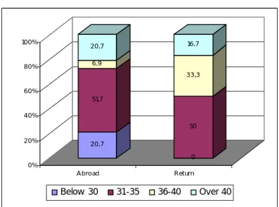 Figure 2 – Distribution by age group 