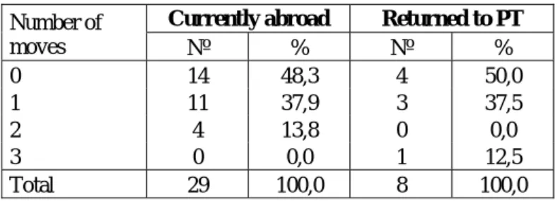 Table 4 - Number of moves between organisations   (same or different country) 