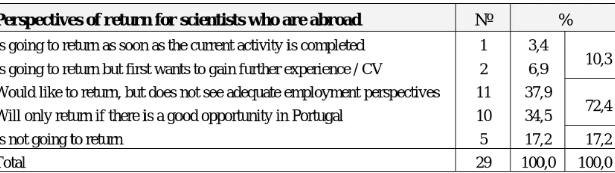 Table 6 – Scientists abroad: attitude towards return 