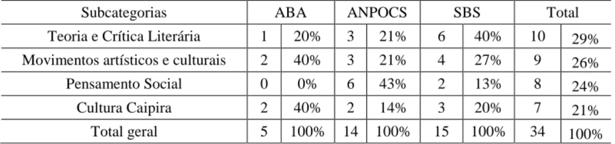 Tabela 8 - Modalidades de apropriação analítica da obra de Antonio Candido, por  congresso 