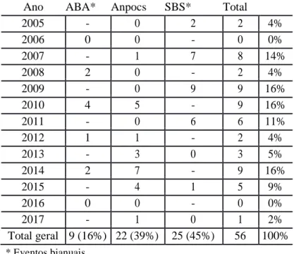Tabela 1 - Número total de documentos por ano (2005-2017) em relação aos três  eventos 